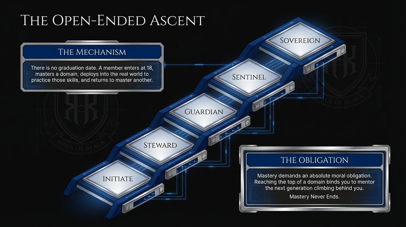 The Open-Ended Ascent